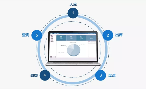 倉儲管理平臺主要功能